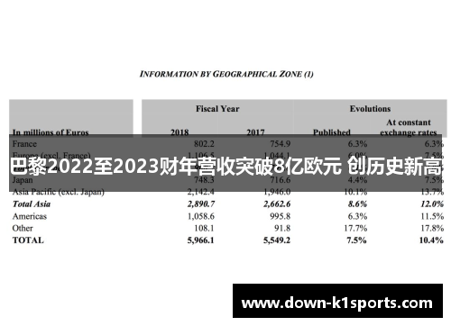巴黎2022至2023财年营收突破8亿欧元 创历史新高